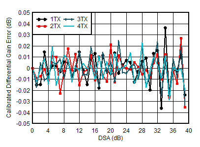 AFE7950-SP TX Calibrated
Differential Gain Error vs DSA Setting and Channel at 3.5GHz AFE7950-SP TX Calibrated
Differential Gain Error vs DSA Setting and Channel at 3.5GHz