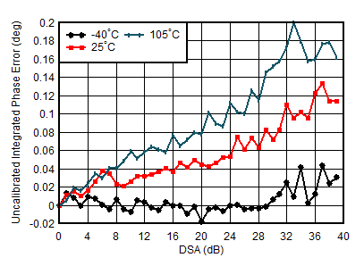 AFE7950-SP TX Uncalibrated Integrated Phase Error vs DSA Setting and Temperature at 0.85GHz AFE7950-SP TX Uncalibrated Integrated Phase Error vs DSA Setting and Temperature at 0.85GHz