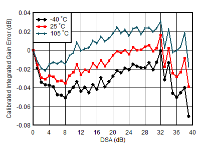 AFE7950-SP TX Calibrated Integrated
Gain Error vs DSA Setting and Temperature at 4.9GHz AFE7950-SP TX Calibrated Integrated
Gain Error vs DSA Setting and Temperature at 4.9GHz
