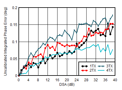 AFE7950-SP TX Uncalibrated Integrated Phase Error vs DSA Setting and Channel at 0.85GHz AFE7950-SP TX Uncalibrated Integrated Phase Error vs DSA Setting and Channel at 0.85GHz