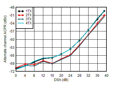 AFE7950-SP TX 20MHz LTE alt-ACPR vs
DSA at 4.9GHz AFE7950-SP TX 20MHz LTE alt-ACPR vs
DSA at 4.9GHz
