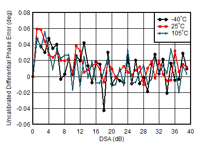 AFE7950-SP TX Uncalibrated
Differential Phase Error vs DSA setting and Temperature at 3.5GHz AFE7950-SP TX Uncalibrated
Differential Phase Error vs DSA setting and Temperature at 3.5GHz