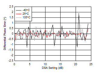 AFE7950-SP RX Calibrated
Differential Phase Error vs DSA Setting at 3.6GHz AFE7950-SP RX Calibrated
Differential Phase Error vs DSA Setting at 3.6GHz
