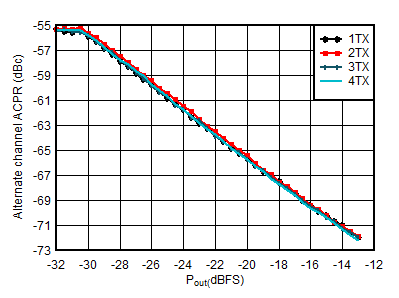 AFE7950-SP TX 20MHz LTE alt-ACPR vs Digital Level at 1.8425GHz AFE7950-SP TX 20MHz LTE alt-ACPR vs Digital Level at 1.8425GHz