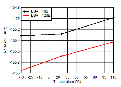 AFE7950-SP RX Noise Spectral Density
vs Temperature at 4.9GHz AFE7950-SP RX Noise Spectral Density
vs Temperature at 4.9GHz
