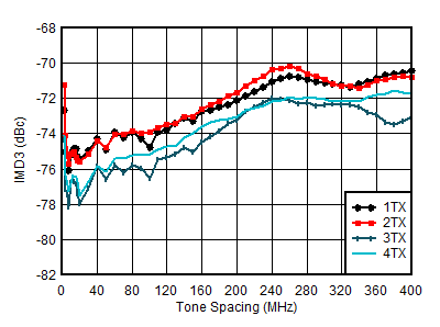 AFE7950-SP TX IMD3 vs Tone Spacing and Channel at 1.8GHz AFE7950-SP TX IMD3 vs Tone Spacing and Channel at 1.8GHz