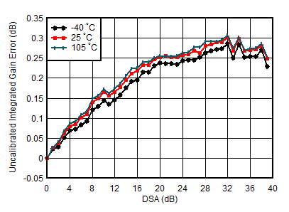 AFE7950-SP TX Uncalibrated Integrated Gain Error vs DSA Setting and Temperature at 1.8GHz AFE7950-SP TX Uncalibrated Integrated Gain Error vs DSA Setting and Temperature at 1.8GHz