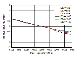 AFE7950-SP RX In-Band Gain Flatness,
fIN = 3600MHz AFE7950-SP RX In-Band Gain Flatness,
fIN = 3600MHz