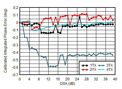 AFE7950-SP TX Calibrated Integrated Phase Error vs DSA Setting and Channel at 1.8GHz AFE7950-SP TX Calibrated Integrated Phase Error vs DSA Setting and Channel at 1.8GHz