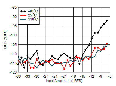 AFE7950-SP RX IMD5 vs Input Level
and Temperature at 0.8GHz AFE7950-SP RX IMD5 vs Input Level
and Temperature at 0.8GHz