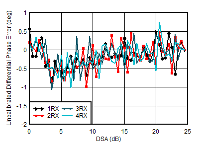 AFE7950-SP RX Uncalibrated
Differential Phase Error vs DSA Setting at 1.75GHz AFE7950-SP RX Uncalibrated
Differential Phase Error vs DSA Setting at 1.75GHz