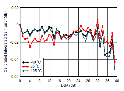 AFE7950-SP TX Calibrated Integrated
Gain Error vs DSA Setting and Temperature at 3.5GHz AFE7950-SP TX Calibrated Integrated
Gain Error vs DSA Setting and Temperature at 3.5GHz