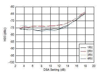 AFE7950-SP RX HD3 vs DSA Setting and Channel at 2.6GHz AFE7950-SP RX HD3 vs DSA Setting and Channel at 2.6GHz