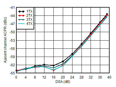 AFE7950-SP TX 20MHz LTE ACPR vs DSA
at 4.9GHz AFE7950-SP TX 20MHz LTE ACPR vs DSA
at 4.9GHz