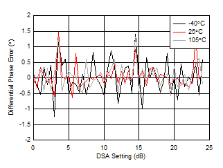 AFE7950-SP RX Uncalibrated Phase
Error vs DSA Setting at 3.6GHz AFE7950-SP RX Uncalibrated Phase
Error vs DSA Setting at 3.6GHz
