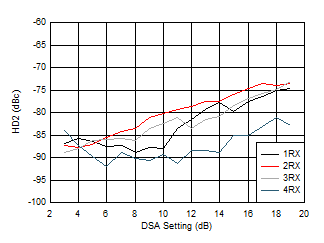 AFE7950-SP RX HD2 vs DSA Setting and
Channel at 3.6GHz AFE7950-SP RX HD2 vs DSA Setting and
Channel at 3.6GHz