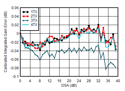AFE7950-SP TX Calibrated Integrated
Gain Error vs DSA Setting and Channel at 4.9GHz AFE7950-SP TX Calibrated Integrated
Gain Error vs DSA Setting and Channel at 4.9GHz