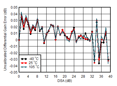 AFE7950-SP TX Uncalibrated
Differential Gain Error vs DSA Setting and Temperature at 4.9GHz AFE7950-SP TX Uncalibrated
Differential Gain Error vs DSA Setting and Temperature at 4.9GHz