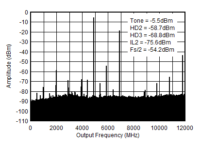 AFE7950-SP TX Single Tone (–6 dBFS)
Output Spectrum at 4.9GHz (0-fDAC) AFE7950-SP TX Single Tone (–6 dBFS)
Output Spectrum at 4.9GHz (0-fDAC)
