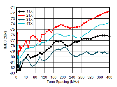 AFE7950-SP TX IMD3 vs Tone Spacing and Channel at 0.85GHz AFE7950-SP TX IMD3 vs Tone Spacing and Channel at 0.85GHz
