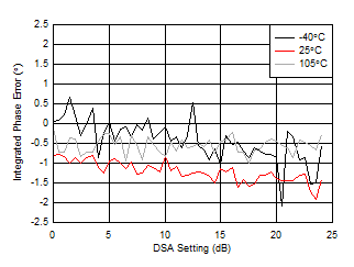 AFE7950-SP RX Calibrated Integrated
Phase Error vs DSA Setting at 3.6GHz AFE7950-SP RX Calibrated Integrated
Phase Error vs DSA Setting at 3.6GHz