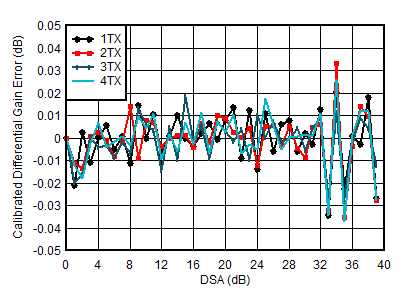 AFE7950-SP TX Calibrated
Differential Gain Error vs DSA Setting and Channel at 4.9GHz AFE7950-SP TX Calibrated
Differential Gain Error vs DSA Setting and Channel at 4.9GHz
