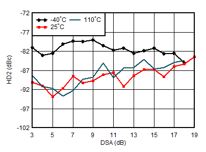 AFE7950-SP RX HD2 vs DSA Setting and Temperature at 1.9 GHz AFE7950-SP RX HD2 vs DSA Setting and Temperature at 1.9 GHz