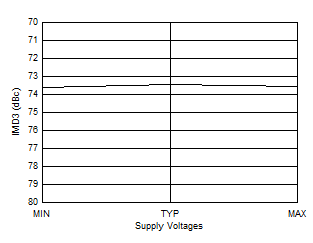 AFE7950-SP TX IMD3 vs Supply Voltage at 2.6GHz AFE7950-SP TX IMD3 vs Supply Voltage at 2.6GHz