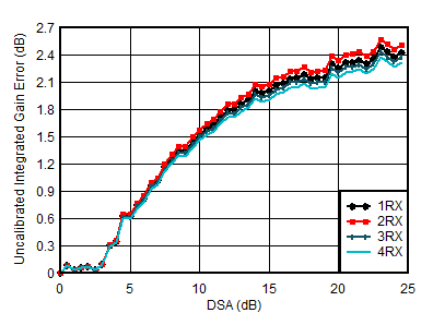 AFE7950-SP RX Uncalibrated
Integrated Amplitude Error vs DSA Setting at 0.8GHz AFE7950-SP RX Uncalibrated
Integrated Amplitude Error vs DSA Setting at 0.8GHz