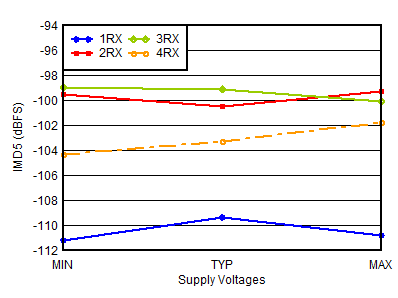 AFE7950-SP RX IMD5 vs Supply and
Channel at 0.8GHz AFE7950-SP RX IMD5 vs Supply and
Channel at 0.8GHz