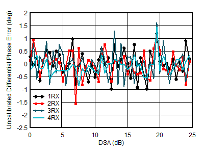 AFE7950-SP RX Uncalibrated
Differential Phase Error vs DSA Setting at 4.9GHz AFE7950-SP RX Uncalibrated
Differential Phase Error vs DSA Setting at 4.9GHz