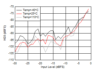 AFE7950-SP RX HD3 vs Input Level and
Temperature at 3.6GHz AFE7950-SP RX HD3 vs Input Level and
Temperature at 3.6GHz