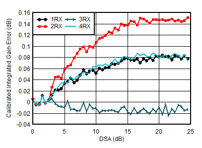 AFE7950-SP RX Calibrated Integrated Amplitude Error vs DSA Setting at 2.6GHz AFE7950-SP RX Calibrated Integrated Amplitude Error vs DSA Setting at 2.6GHz