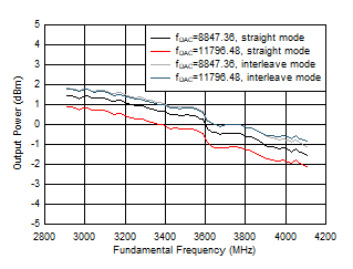 AFE7950-SP TX Output Power vs Frequency AFE7950-SP TX Output Power vs Frequency