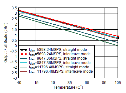 AFE7950-SP TX Output Power vs Temperature at 1.8GHz AFE7950-SP TX Output Power vs Temperature at 1.8GHz