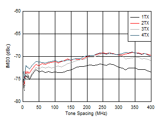 AFE7950-SP TX IMD3 vs Tone Spacing and Channel at 2.6GHz AFE7950-SP TX IMD3 vs Tone Spacing and Channel at 2.6GHz