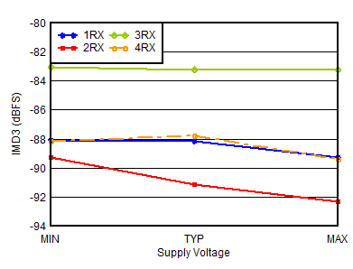 AFE7950-SP RX IMD3 vs Supply and
Channel at 0.8GHz AFE7950-SP RX IMD3 vs Supply and
Channel at 0.8GHz