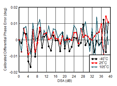 AFE7950-SP TX Calibrated Differential Phase Error vs DSA Setting and Temperature at 0.85GHz AFE7950-SP TX Calibrated Differential Phase Error vs DSA Setting and Temperature at 0.85GHz