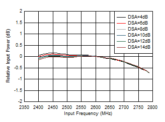 AFE7950-SP RX Inband Gain Flatness,
fIN = 2600MHz AFE7950-SP RX Inband Gain Flatness,
fIN = 2600MHz