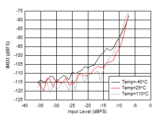 AFE7950-SP RX IMD3 vs Input Level and Temperature at 2.6GHz AFE7950-SP RX IMD3 vs Input Level and Temperature at 2.6GHz