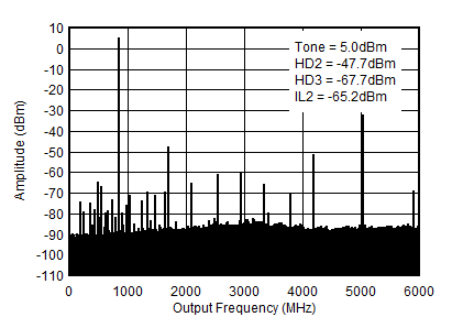 AFE7950-SP TX Single Tone (–1dBFS) Output Spectrum at 0.85GHz (0-fDAC) AFE7950-SP TX Single Tone (–1dBFS) Output Spectrum at 0.85GHz (0-fDAC)