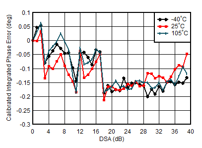 AFE7950-SP TX Calibrated Integrated
Phase Error vs DSA Setting and Temperature at 3.5GHz AFE7950-SP TX Calibrated Integrated
Phase Error vs DSA Setting and Temperature at 3.5GHz