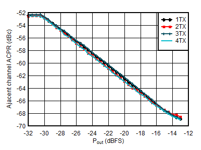 AFE7950-SP TX 20-MHz LTE ACPR vs Digital Level at 0.85GHz AFE7950-SP TX 20-MHz LTE ACPR vs Digital Level at 0.85GHz