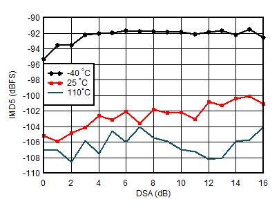 AFE7950-SP RX IMD5 vs DSA Setting
and Temperature at 0.8GHz AFE7950-SP RX IMD5 vs DSA Setting
and Temperature at 0.8GHz