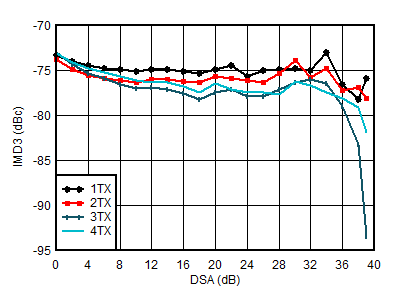 AFE7950-SP TX IMD3 vs DSA Setting at 2.6GHz AFE7950-SP TX IMD3 vs DSA Setting at 2.6GHz