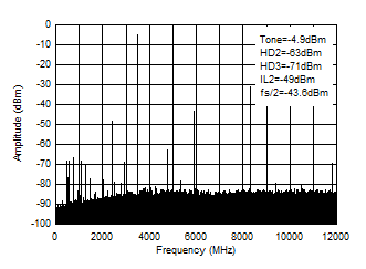 AFE7950-SP TX Single Tone (–6dBFS)
Output Spectrum at 3.5GHz (0-fDAC) AFE7950-SP TX Single Tone (–6dBFS)
Output Spectrum at 3.5GHz (0-fDAC)