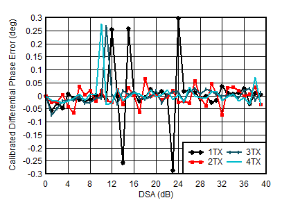 AFE7950-SP TX Calibrated Differential Phase Error vs DSA Setting and Channel at 2.6GHz AFE7950-SP TX Calibrated Differential Phase Error vs DSA Setting and Channel at 2.6GHz