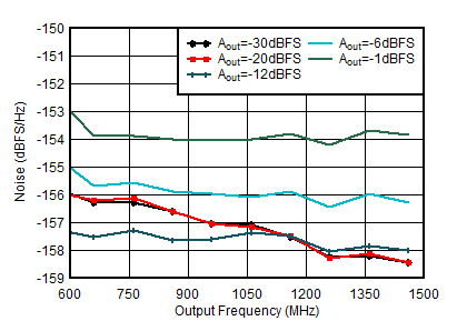 AFE7950-SP TX Single Tone Output Noise vs Frequency and Amplitude at 0.85GHz AFE7950-SP TX Single Tone Output Noise vs Frequency and Amplitude at 0.85GHz