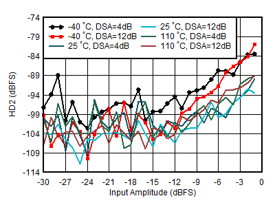 AFE7950-SP RX HD2 vs Input Amplitude
and Temperature at 1.9GHz AFE7950-SP RX HD2 vs Input Amplitude
and Temperature at 1.9GHz