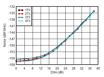 AFE7950-SP TX Output Noise vs Channel and Attenuation at 2.6GHz AFE7950-SP TX Output Noise vs Channel and Attenuation at 2.6GHz